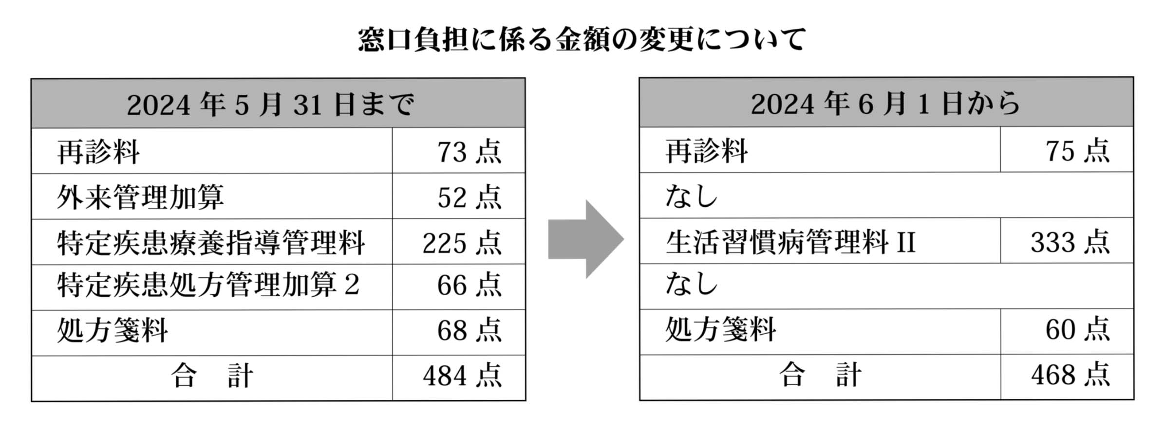 生活習慣病管理料Ⅱ算定のお知らせ